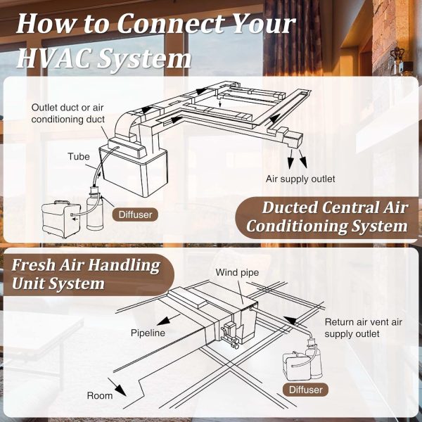 ​HVAC Scent Diffuser 5000m³ Coverage Smart Wi-Fi Waterless GS-5000